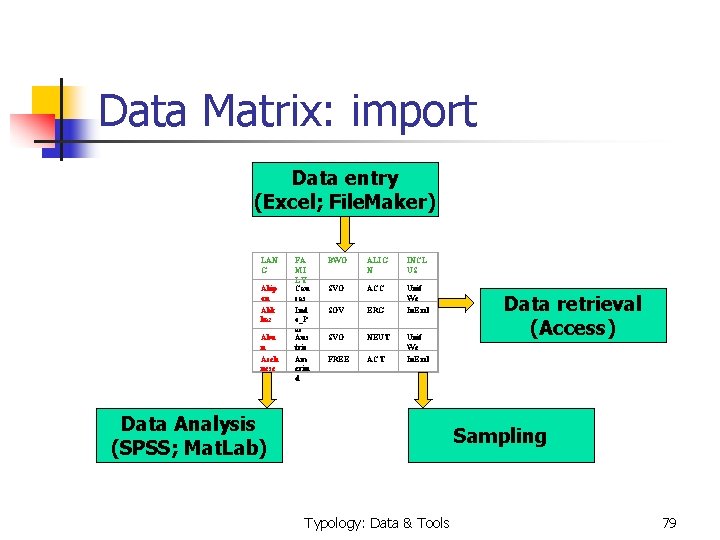  Data Matrix: import Data entry (Excel; File. Maker) LAN G Abip on Abk