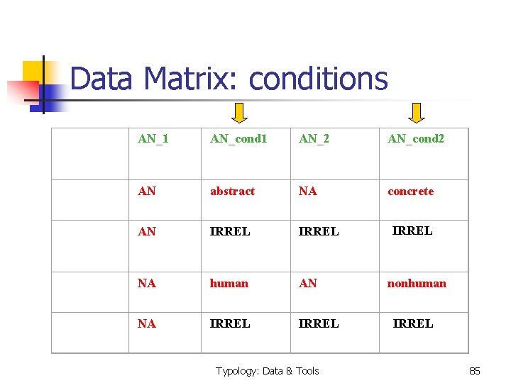  Data Matrix: conditions AN_1 AN_cond 1 AN_2 AN_cond 2 AN abstract NA concrete