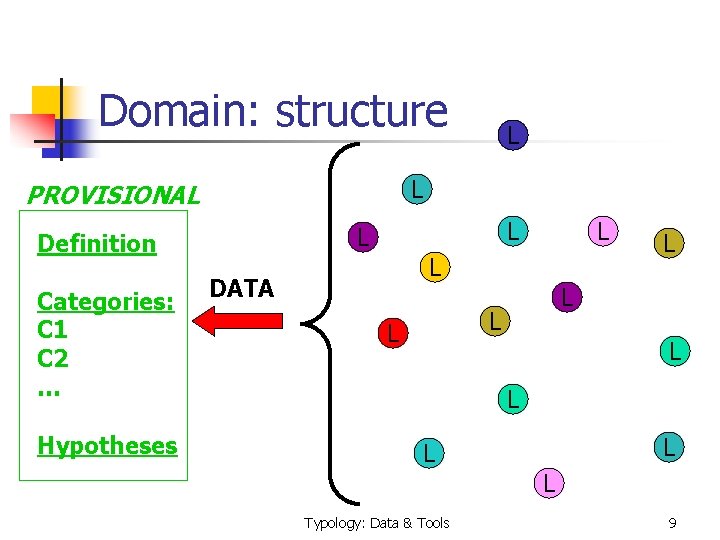 Domain: structure L PROVISIONAL Hypotheses L L Definition Categories: C 1 C 2 …
