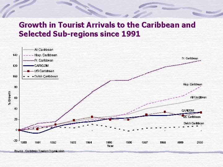 Growth in Tourist Arrivals to the Caribbean and Selected Sub-regions since 1991 