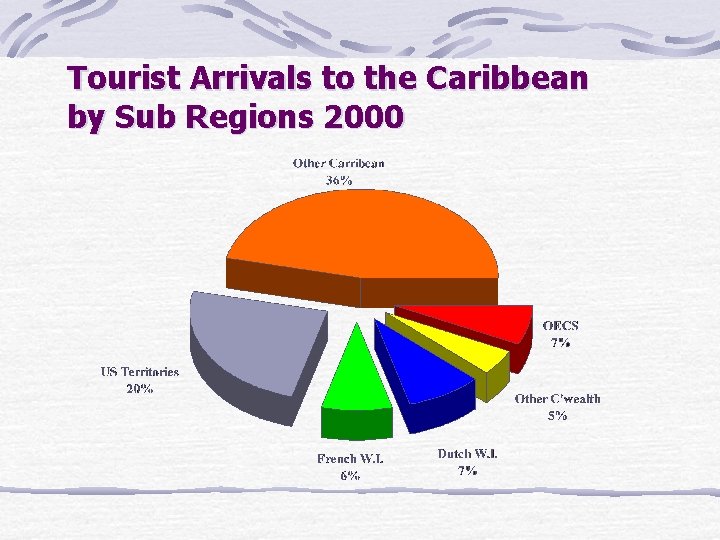 Tourist Arrivals to the Caribbean by Sub Regions 2000 