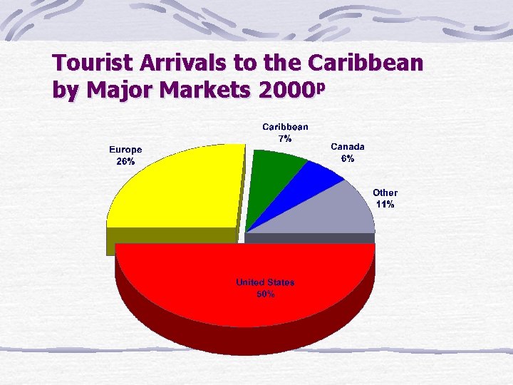 Tourist Arrivals to the Caribbean by Major Markets 2000 p 