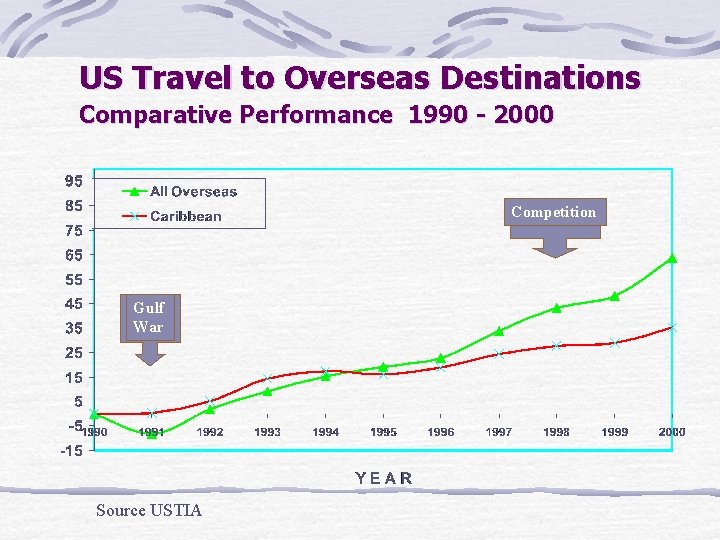 US Travel to Overseas Destinations Comparative Performance 1990 - 2000 Competition Gulf War Source