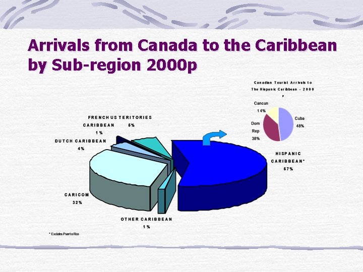 Arrivals from Canada to the Caribbean by Sub-region 2000 p 