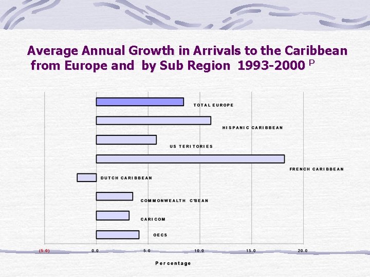 Average Annual Growth in Arrivals to the Caribbean from Europe and by Sub Region