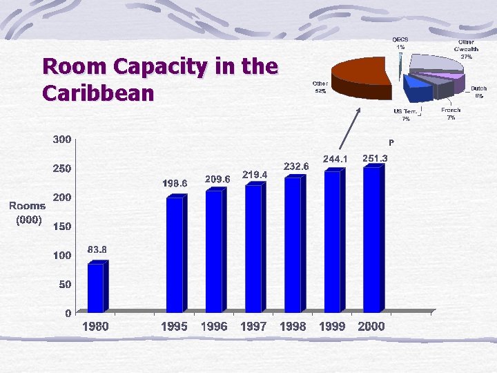 Room Capacity in the Caribbean 