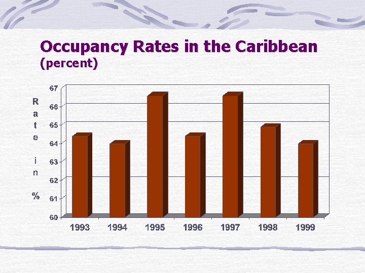 Occupancy Rates in the Caribbean (percent) 