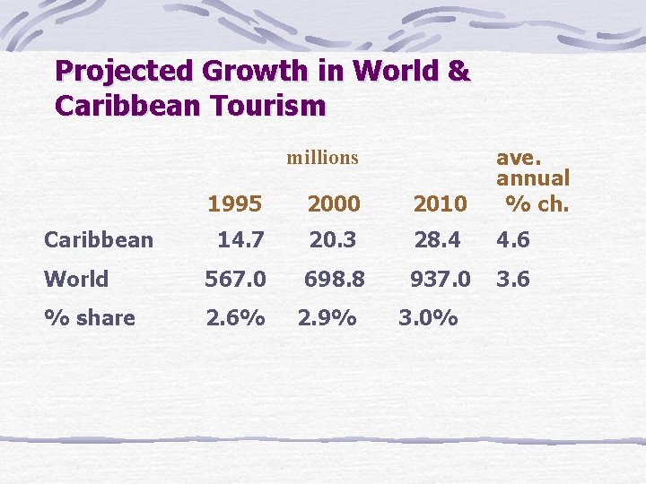 Projected Growth in World & Caribbean Tourism 1995 2000 2010 ave. annual % ch.