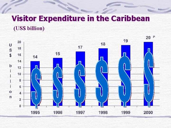 Visitor Expenditure in the Caribbean (US$ billion) 