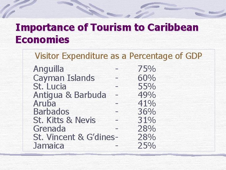 Importance of Tourism to Caribbean Economies Visitor Expenditure as a Percentage of GDP Anguilla