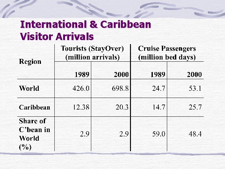 International & Caribbean Visitor Arrivals 