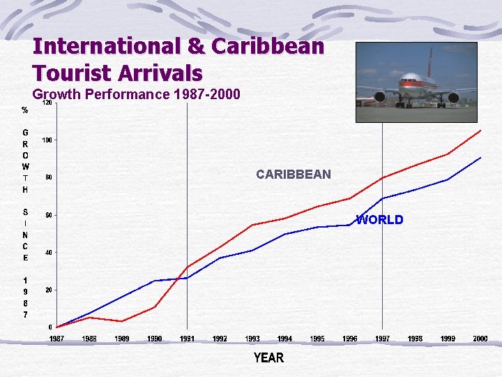 International & Caribbean Tourist Arrivals Growth Performance 1987 -2000 CARIBBEAN WORLD 