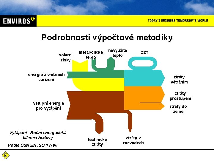 Podrobnosti výpočtové metodiky solární zisky metabolické nevyužité teplo ZZT energie z vnitřních zařízení ztráty