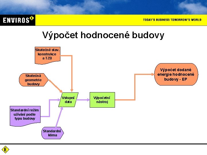 Výpočet hodnocené budovy Skutečné stav. konstrukce a TZB Výpočet dodané energie hodnocené budovy -