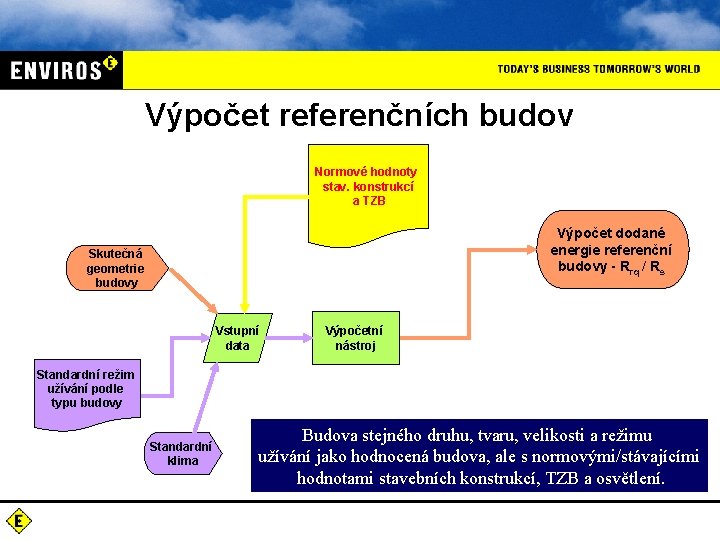 Výpočet referenčních budov Normové hodnoty stav. konstrukcí a TZB Výpočet dodané energie referenční budovy