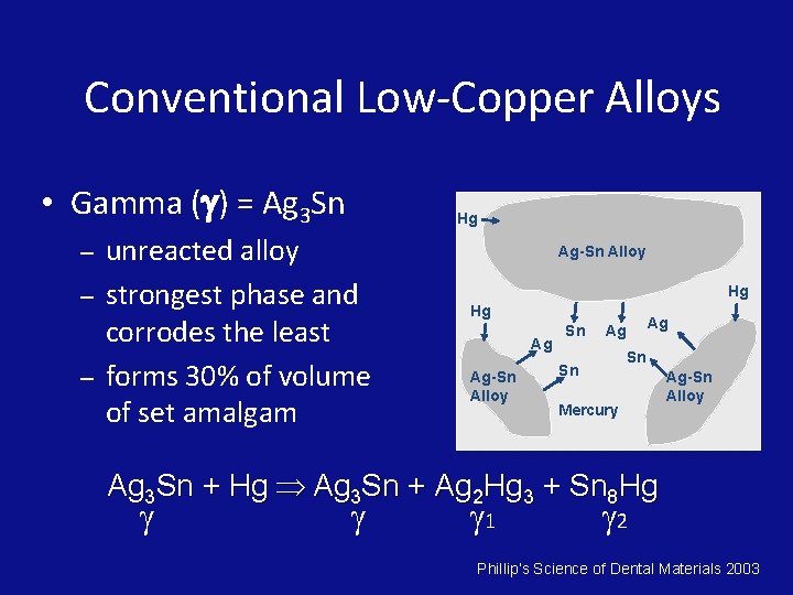 Conventional Low-Copper Alloys • Gamma ( ) = Ag 3 Sn – – –