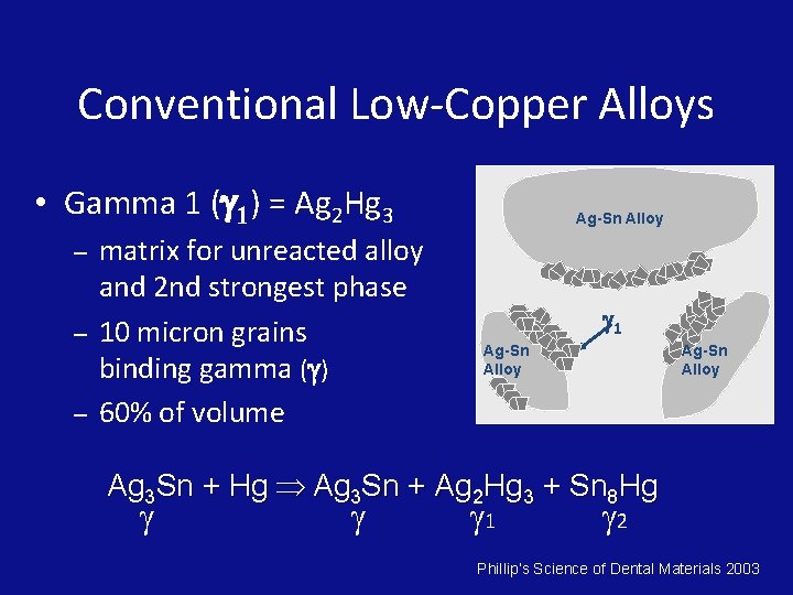Conventional Low-Copper Alloys • Gamma 1 ( 1) = Ag 2 Hg 3 –