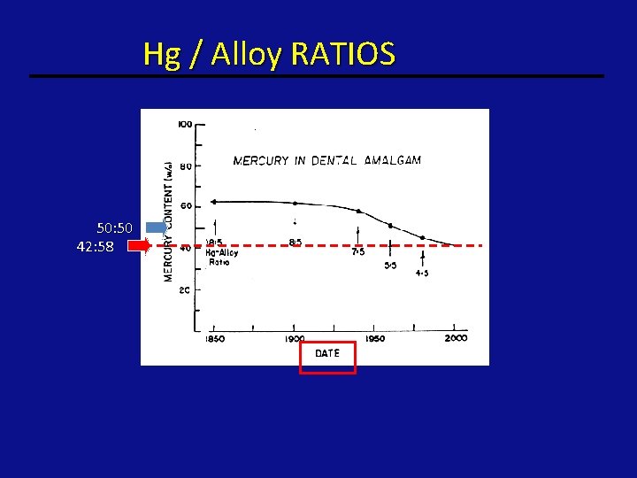 Hg / Alloy RATIOS 50: 50 42: 58 