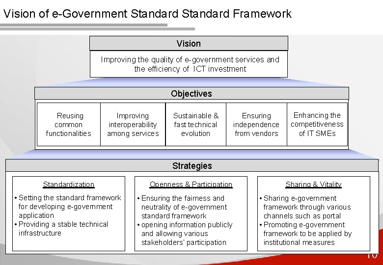 Vision of e-Government Standard Framework Vision Improving the quality of e-government services and the