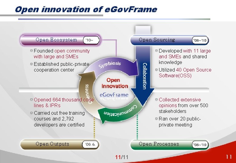 Open innovation of e. Gov. Frame Open Ecosystem Open Sourcing Founded open community with