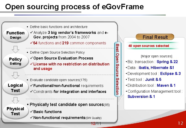Open sourcing process of e. Gov. Frame § Define basic functions and architecture Function