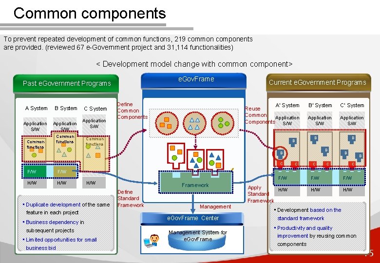Common components To prevent repeated development of common functions, 219 common components are provided.