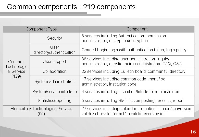 Common components : 219 components Component Type Security User directory/authentication Common Technologic al Service