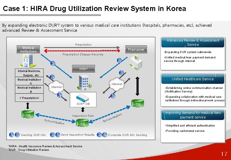 Case 1: HIRA Drug Utilization Review System in Korea By expanding electronic DUR*) system