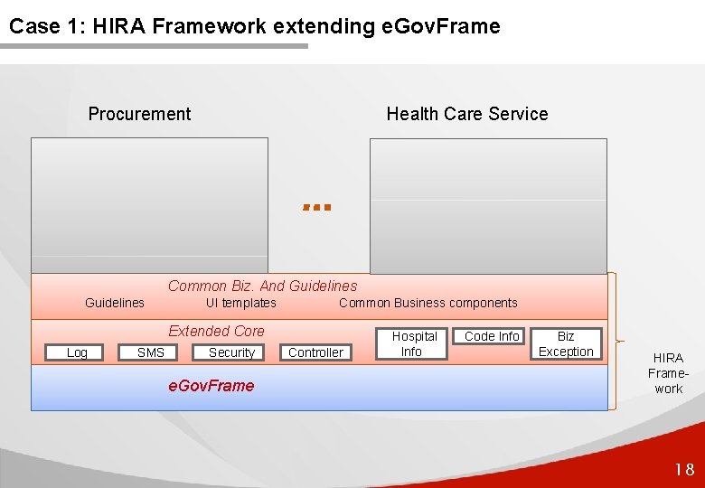 Case 1: HIRA Framework extending e. Gov. Frame Procurement Health Care Service Common Biz.