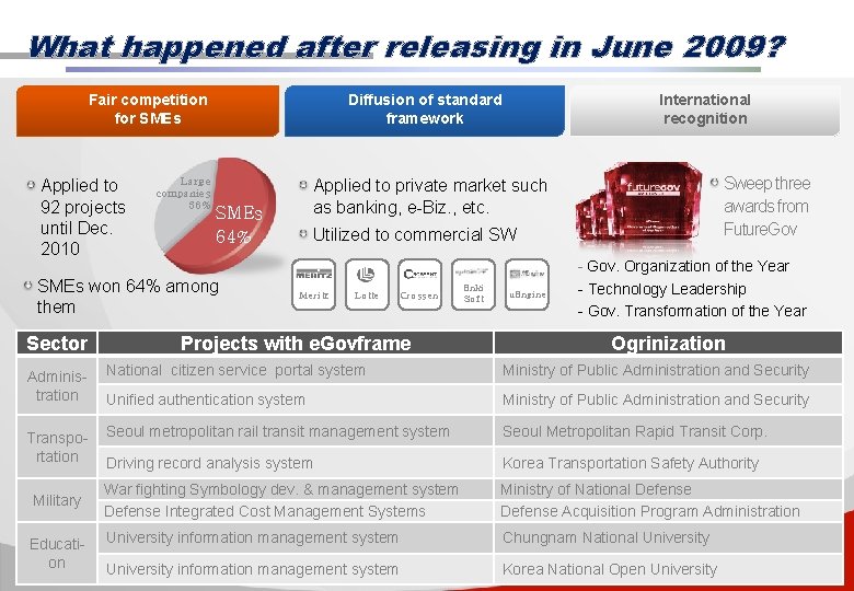 What happened after releasing in June 2009? Fair competition for SMEs Applied to 92