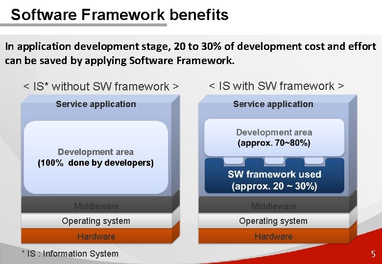 Software Framework benefits In application development stage, 20 to 30% of development cost and