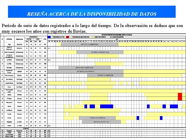 RESEÑA ACERCA DE LA DISPONIBILIDAD DE DATOS Período de serie de datos registrados a