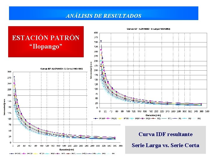ANÁLISIS DE RESULTADOS ESTACIÓN PATRÓN “Ilopango” Curva IDF resultante Serie Larga vs. Serie Corta