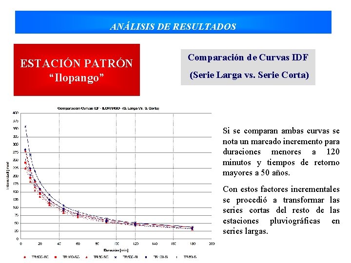 ANÁLISIS DE RESULTADOS ESTACIÓN PATRÓN “Ilopango” Comparación de Curvas IDF (Serie Larga vs. Serie