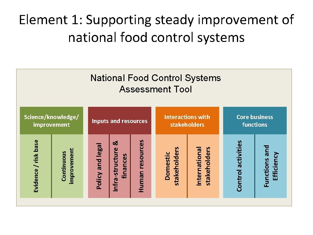 Element 1: Supporting steady improvement of national food control systems National Food Control Systems