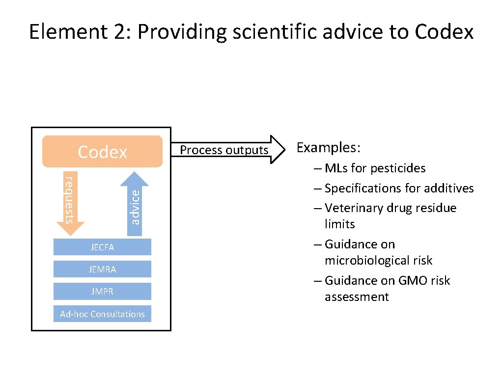 Element 2: Providing scientific advice to Codex advice requests JECFA JEMRA JMPR Ad-hoc Consultations