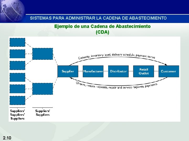 SISTEMAS PARA ADMINISTRAR LA CADENA DE ABASTECIMIENTO Ejemplo de una Cadena de Abastecimiento (CDA)