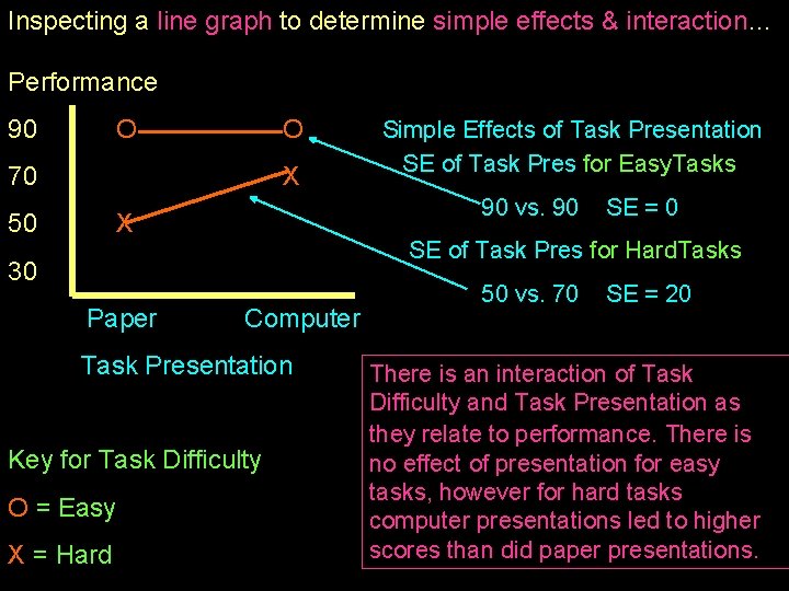 Inspecting a line graph to determine simple effects & interaction… Performance 90 O O