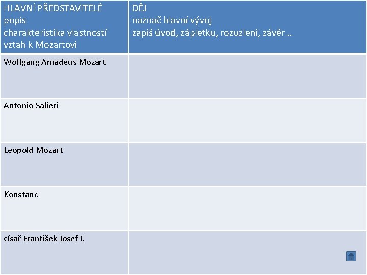 HLAVNÍ PŘEDSTAVITELÉ popis charakteristika vlastností vztah k Mozartovi Wolfgang Amadeus Mozart Antonio Salieri Leopold