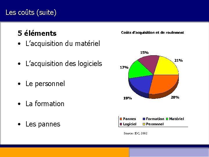 Les coûts (suite) 5 éléments • L’acquisition du matériel • L’acquisition des logiciels •