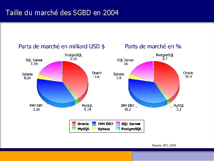 Taille du marché des SGBD en 2004 Source: IDC, 2003 