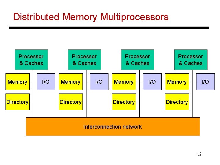 Distributed Memory Multiprocessors Processor & Caches Memory Directory I/O Processor & Caches Memory I/O