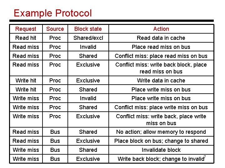 Example Protocol Request Source Block state Action Read hit Proc Shared/excl Read data in