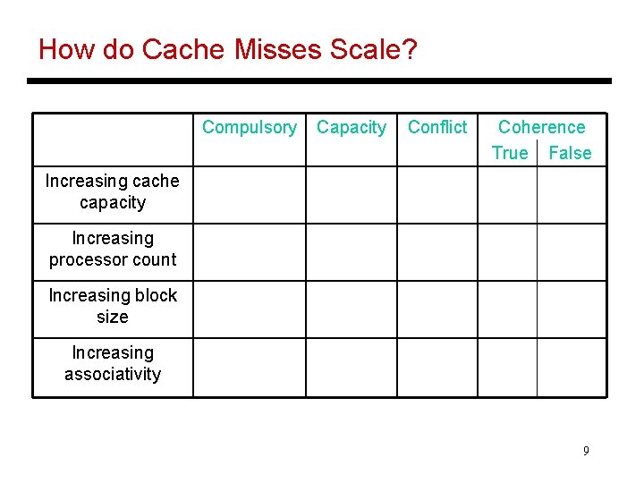 How do Cache Misses Scale? Compulsory Capacity Conflict Coherence True False Increasing cache capacity