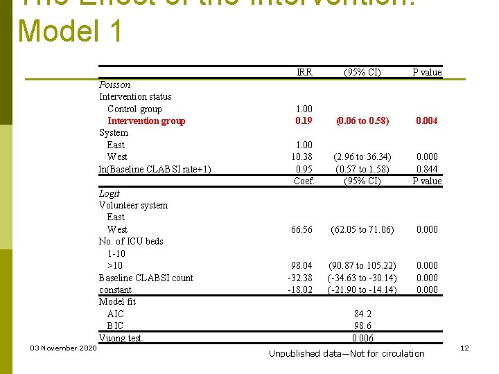 The Effect of the Intervention: Model 1 03 November 2020 Poisson Intervention status Control