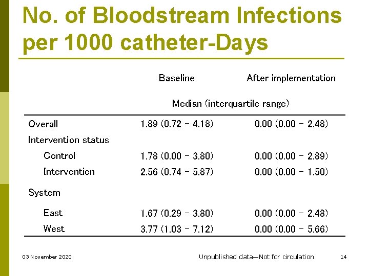 No. of Bloodstream Infections per 1000 catheter-Days Baseline After implementation Median (interquartile range) Overall