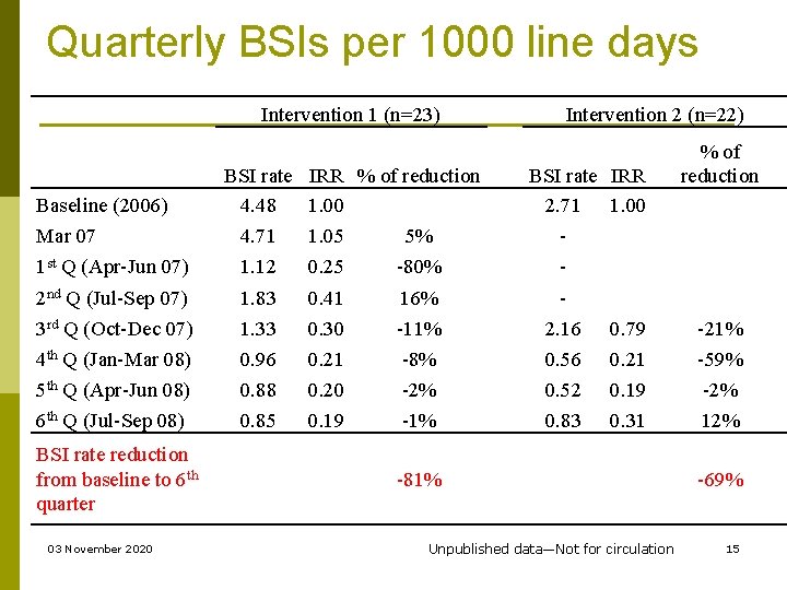 Quarterly BSIs per 1000 line days Intervention 1 (n=23) Baseline (2006) Mar 07 1