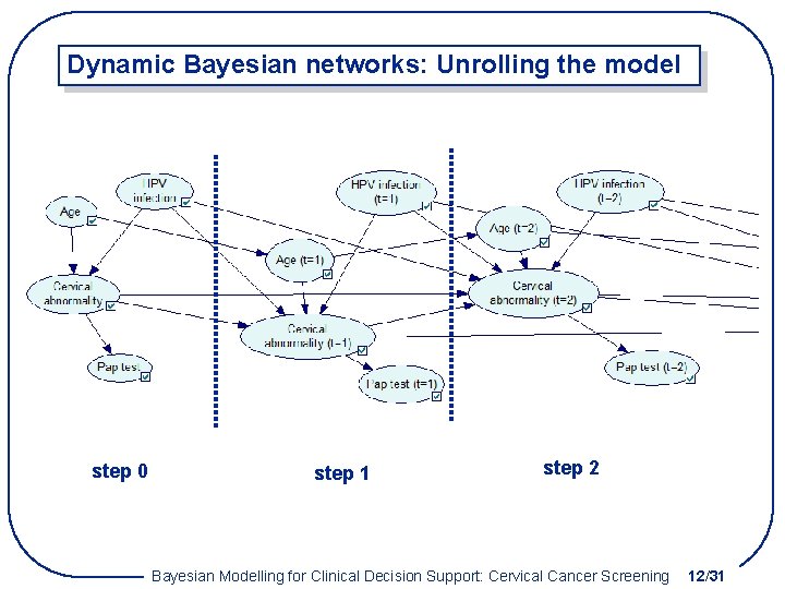 Dynamic Bayesian networks: Unrolling the model step 0 step 1 step 2 Bayesian Modelling