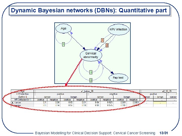 Dynamic Bayesian networks (DBNs): Quantitative part Bayesian Modelling for Clinical Decision Support: Cervical Cancer