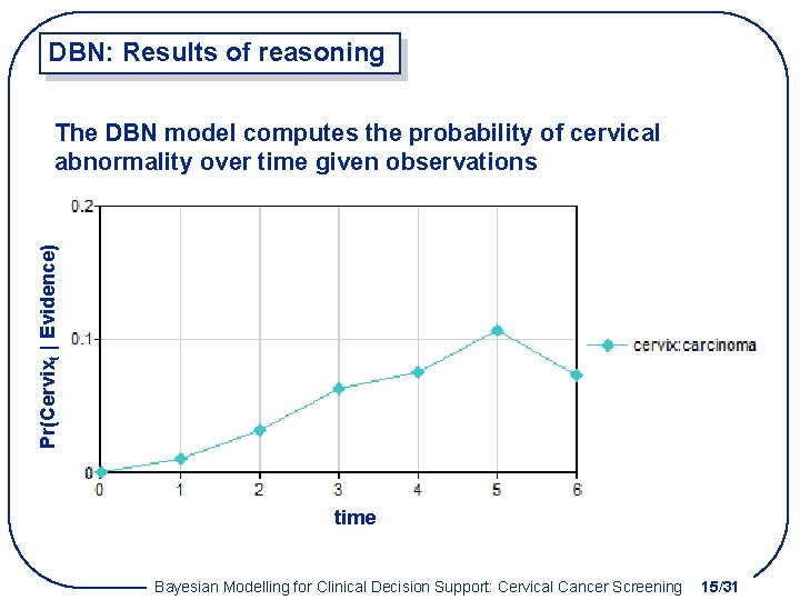 DBN: Results of reasoning Pr(Cervixt | Evidence) The DBN model computes the probability of